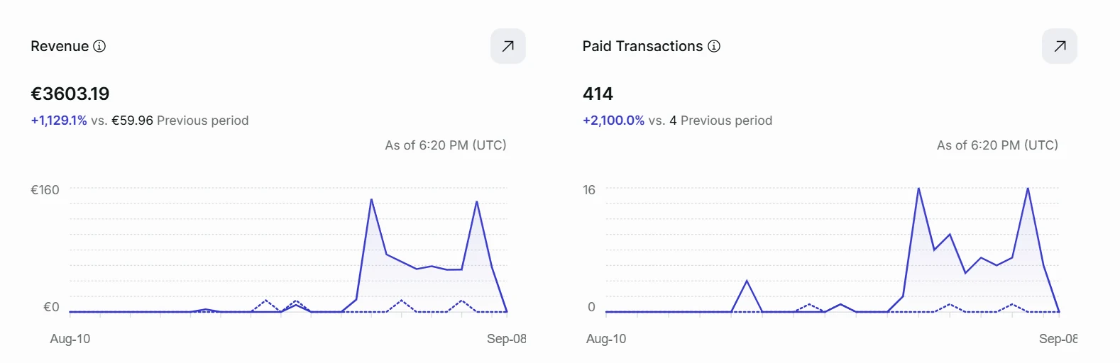 Paddle dashboard — €3,600+ revenue and 400+ orders since launch
