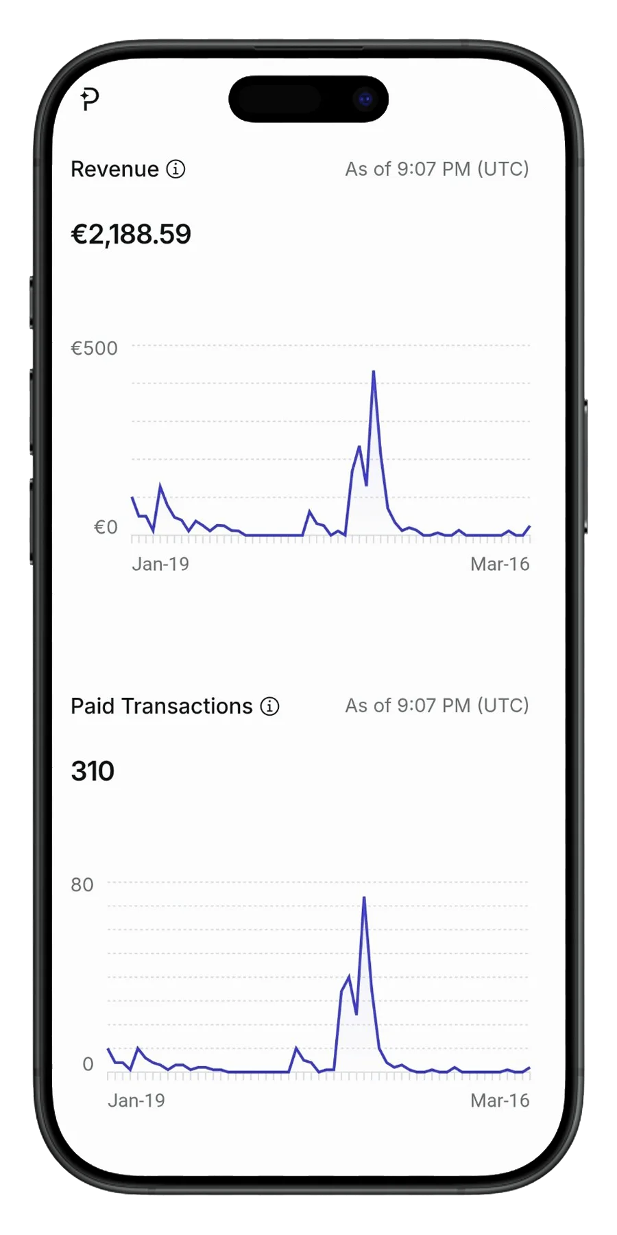 Marketing results — 2,500$ revenue and 310 transactions in 30 days achieved by Gango Agency
